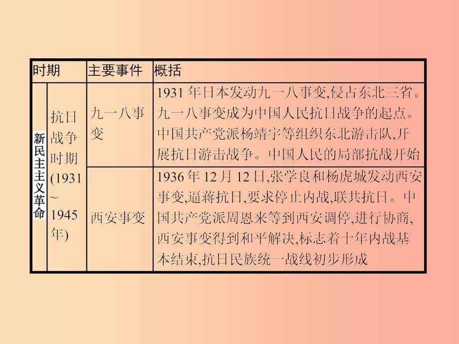 （课标通用）甘肃省2019年中考历史总复习 专题二课件.ppt_第5页