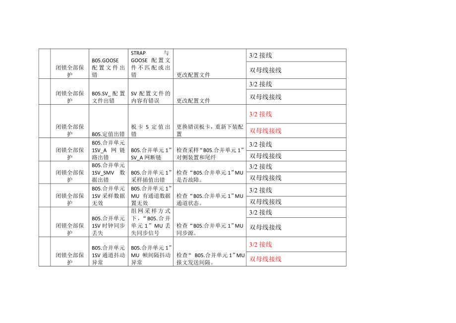 智能变电站异常处理_第4页