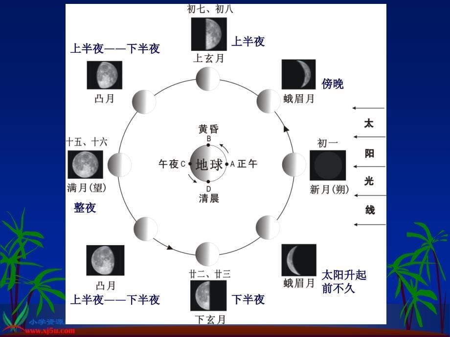 苏教版小学科学五年级上册《看月亮》PPT课件之二 (2)_第5页