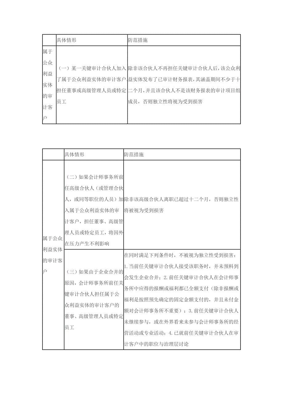 注册会计师《会计》备考指导：独立性(2)new_第5页