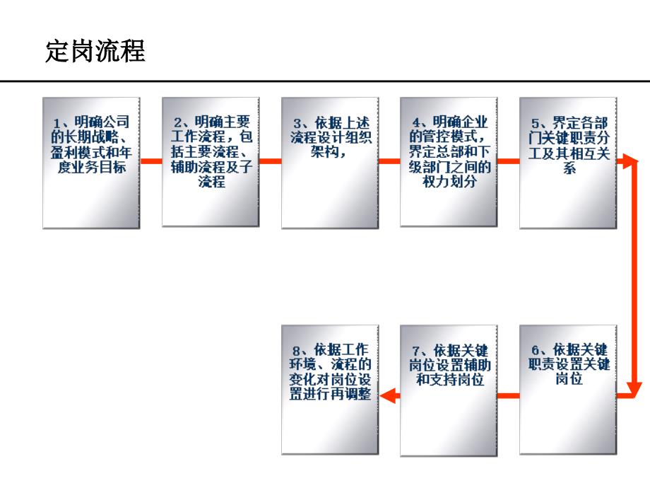 定岗操作示例定岗定编操作课件_第2页