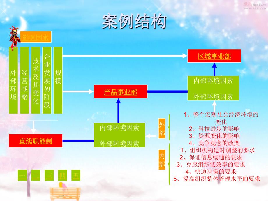 乐百氏组织结构案例分析_第3页