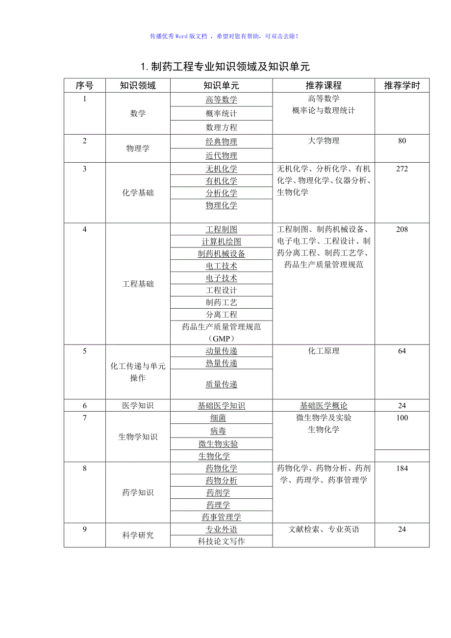 制药工程专业知识领域及知识单元Word编辑_第1页
