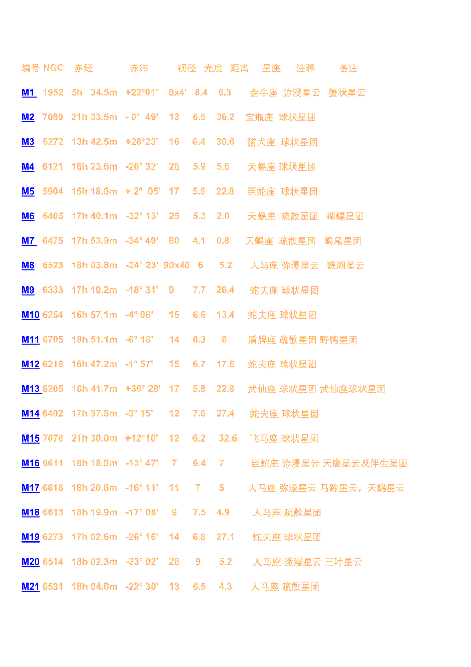 梅西耶星云星团表.doc_第1页