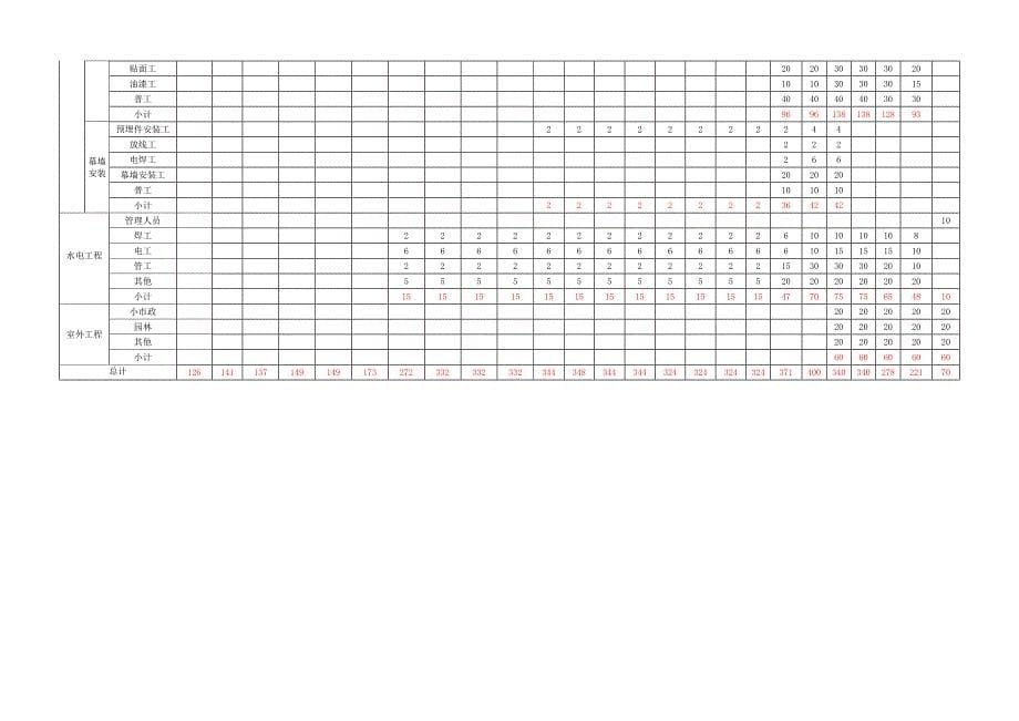 施工劳动力计划_第5页