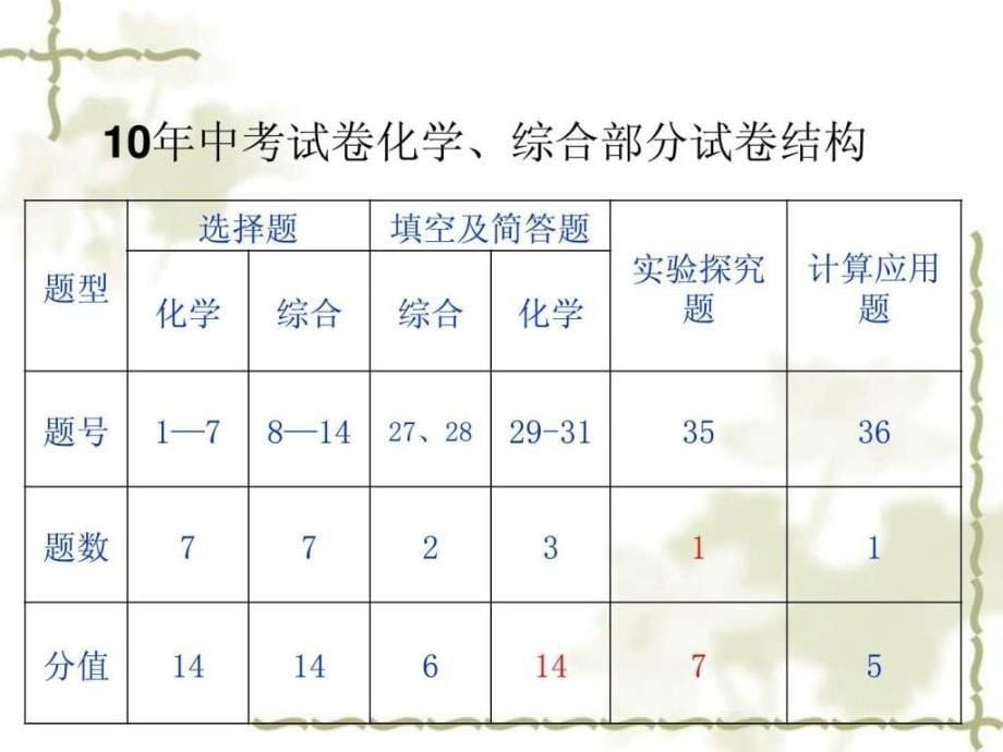 河北省中考化学研讨会资料_第5页