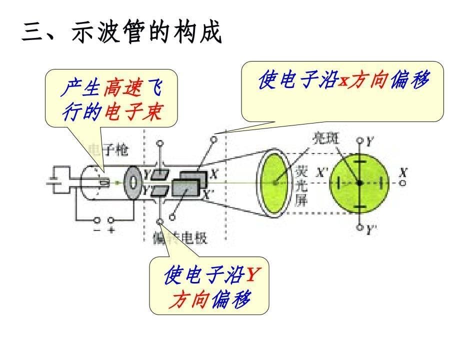 《示波管的原理》PPT课件_第5页