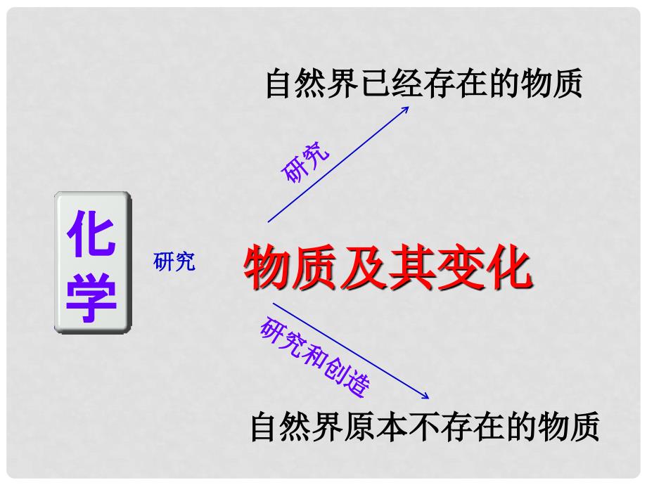 九年级化学上册 绪言 化学使世界变得更加绚丽多彩课件 （新版）新人教版_第3页