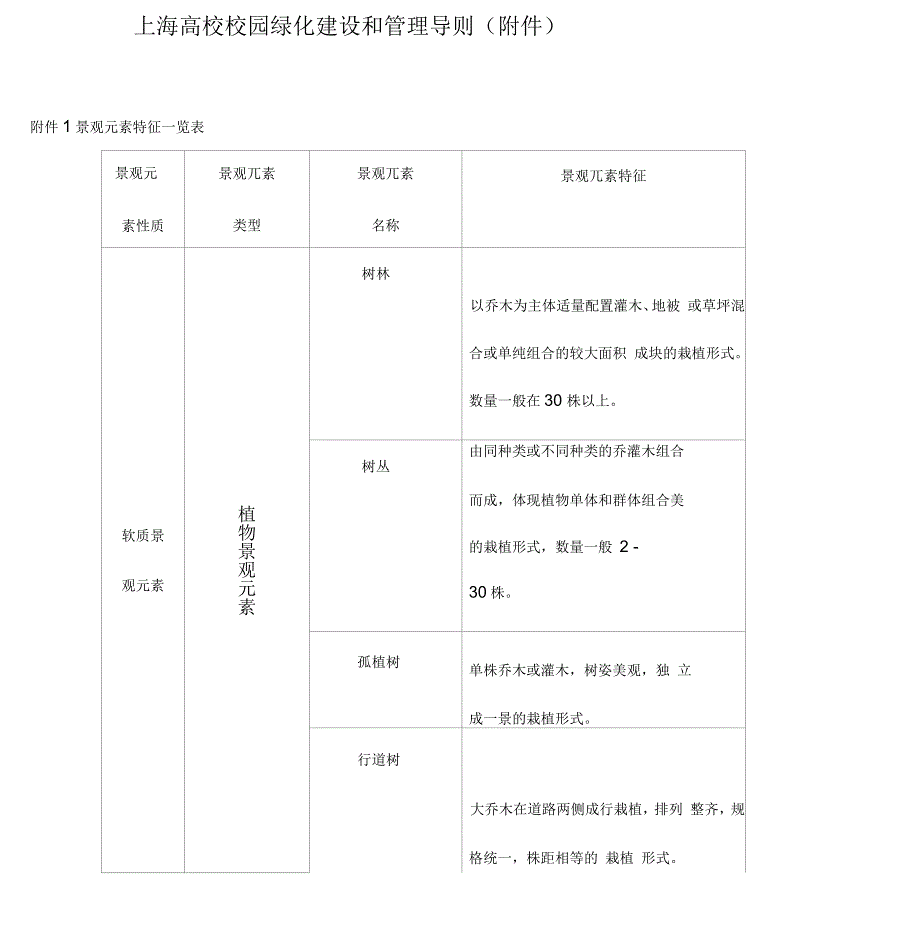 上海高校校园绿化建设和管理导则(附件)汇编_第1页