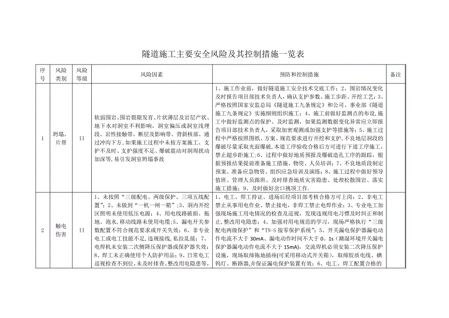 暗挖隧道施工主要安全风险及控制措施一览表_第1页