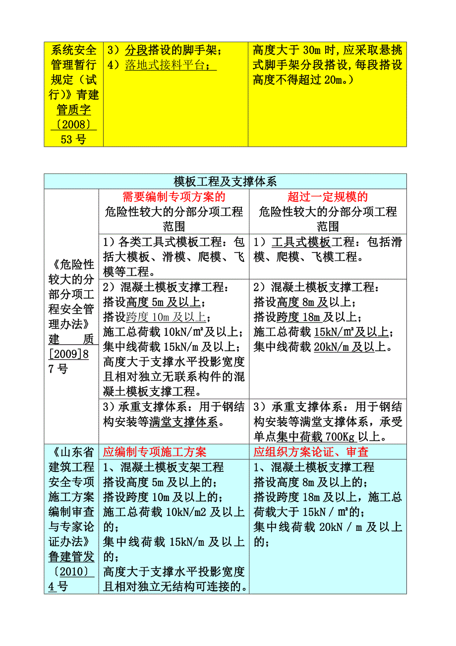 青岛市建筑施工安全管理培训_第2页