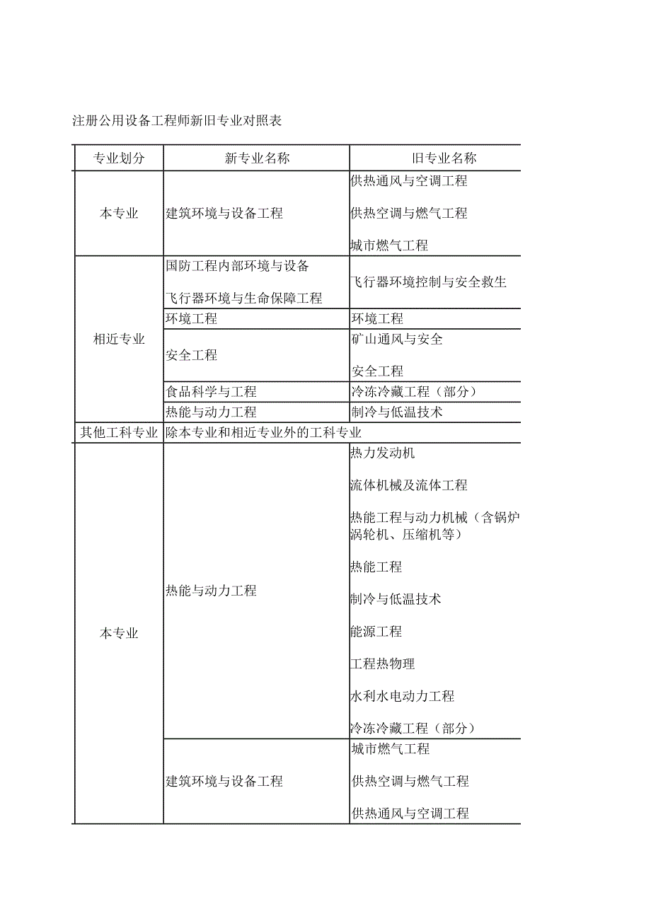 暖通注册公用设备工程师执业资格报考条件_第3页