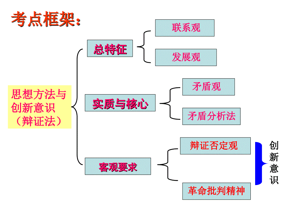 公开课课件-哲学专题3辩证法.ppt_第4页