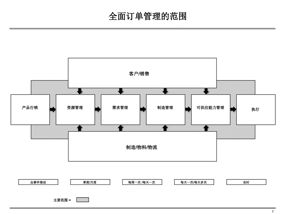 全面订单管理推进方法-培训材料二课件_第2页