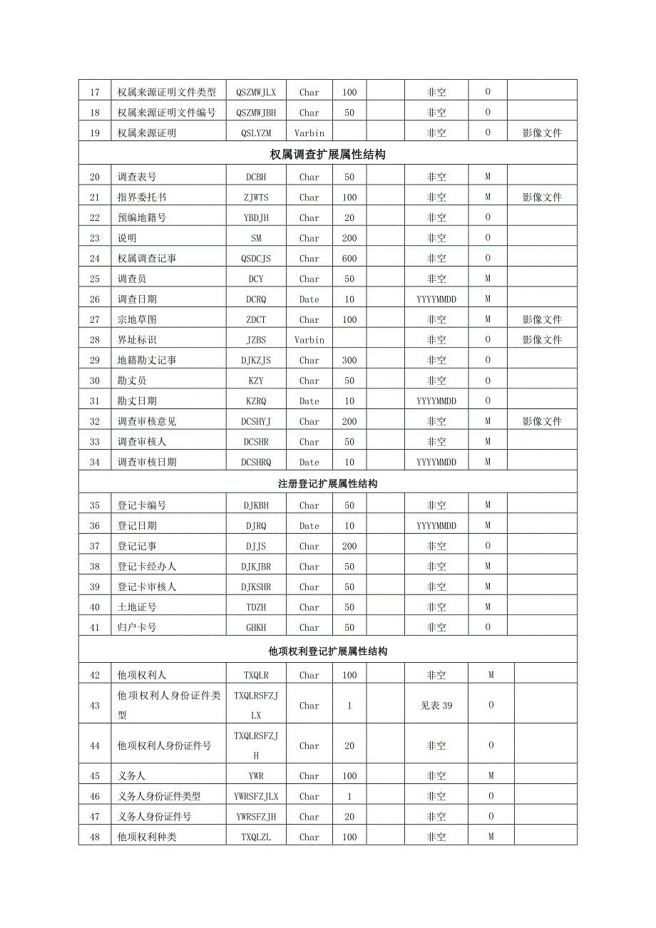 土地利用现状实时调查系统综合数据库属性结构_第2页