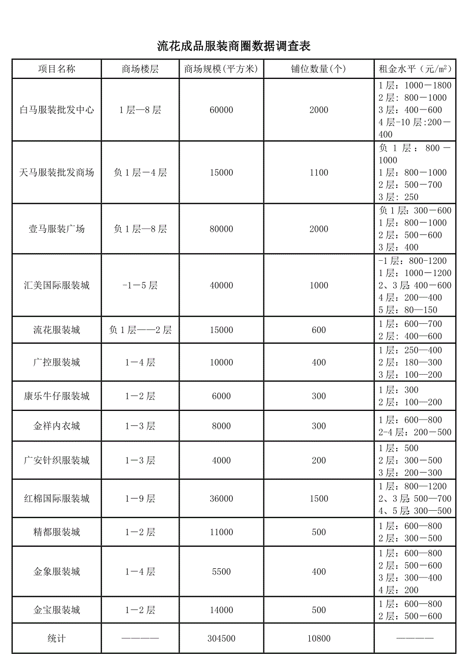 广州火车站三大商圈调查表_第1页