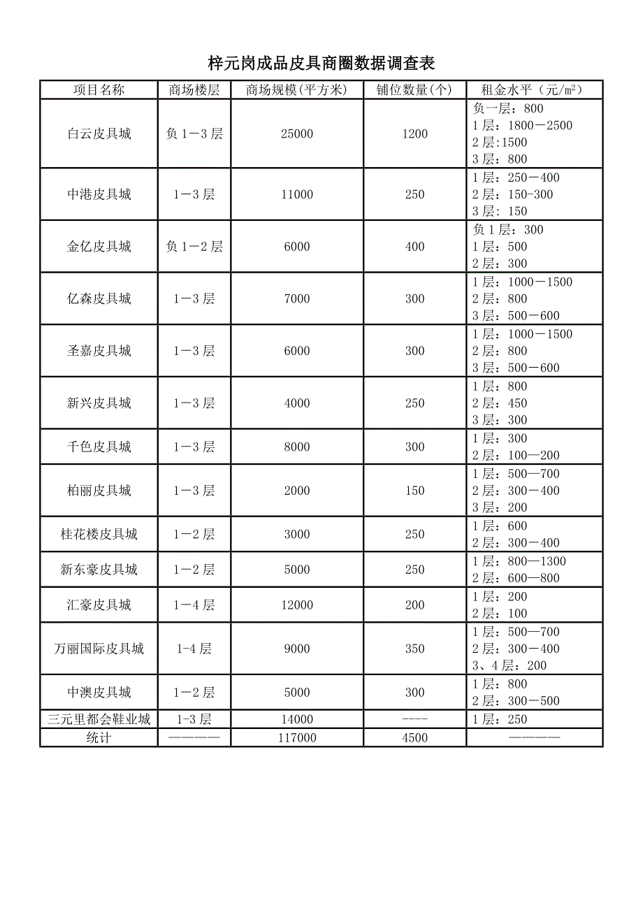 广州火车站三大商圈调查表_第2页