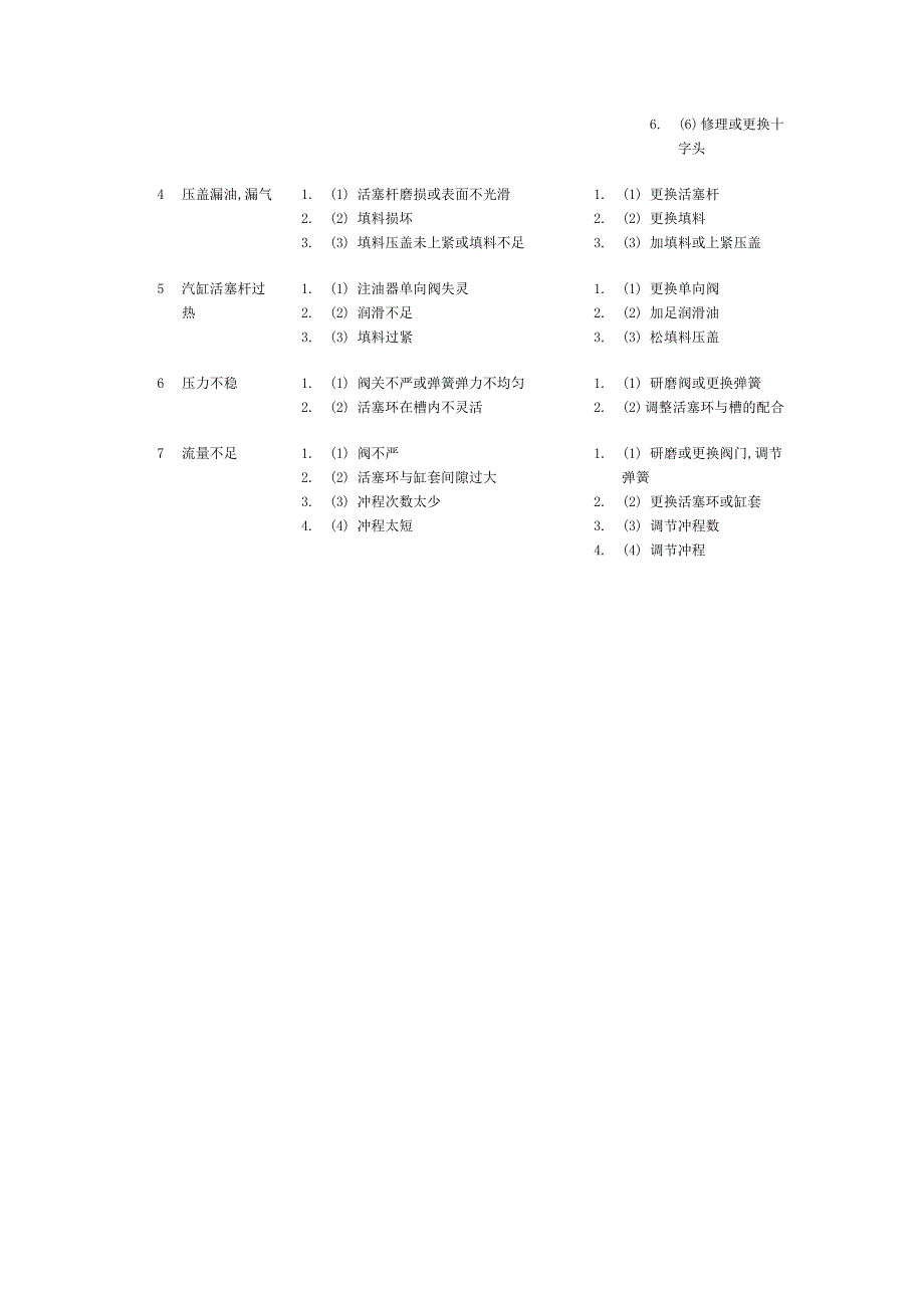 蒸汽往复泵常见故障及处理方法_第2页