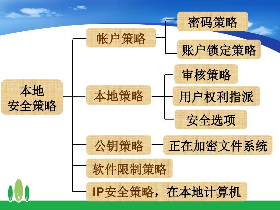 本地安全策略PPT课件_第4页