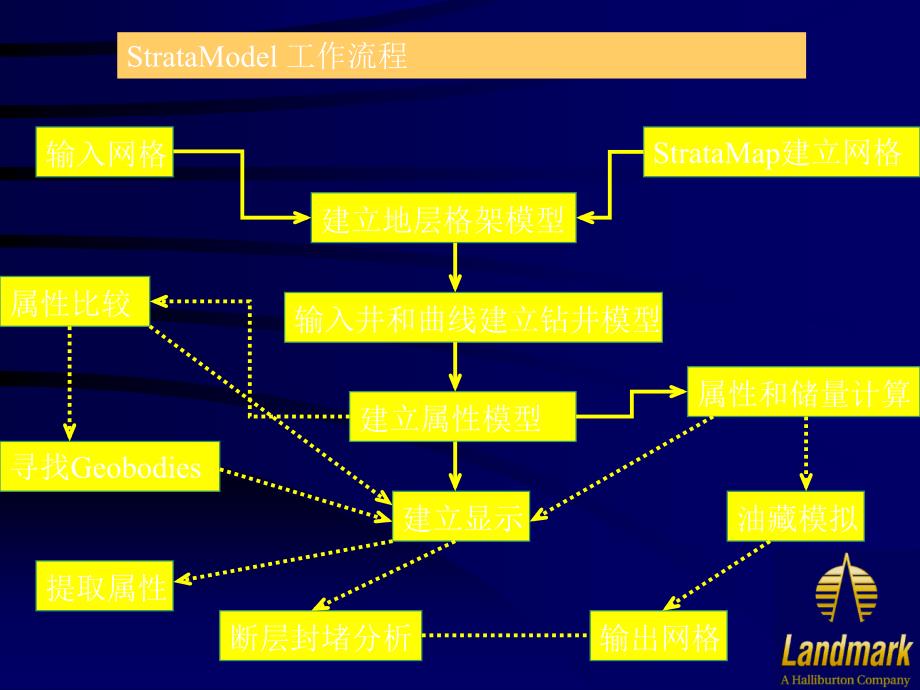 办公文档landmark的中文教程stratamodel模块油躲建模培训stratamodeltrain_第4页