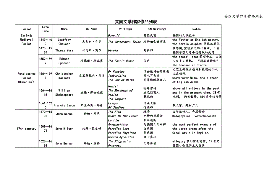 英国文学作家作品列表.doc_第1页