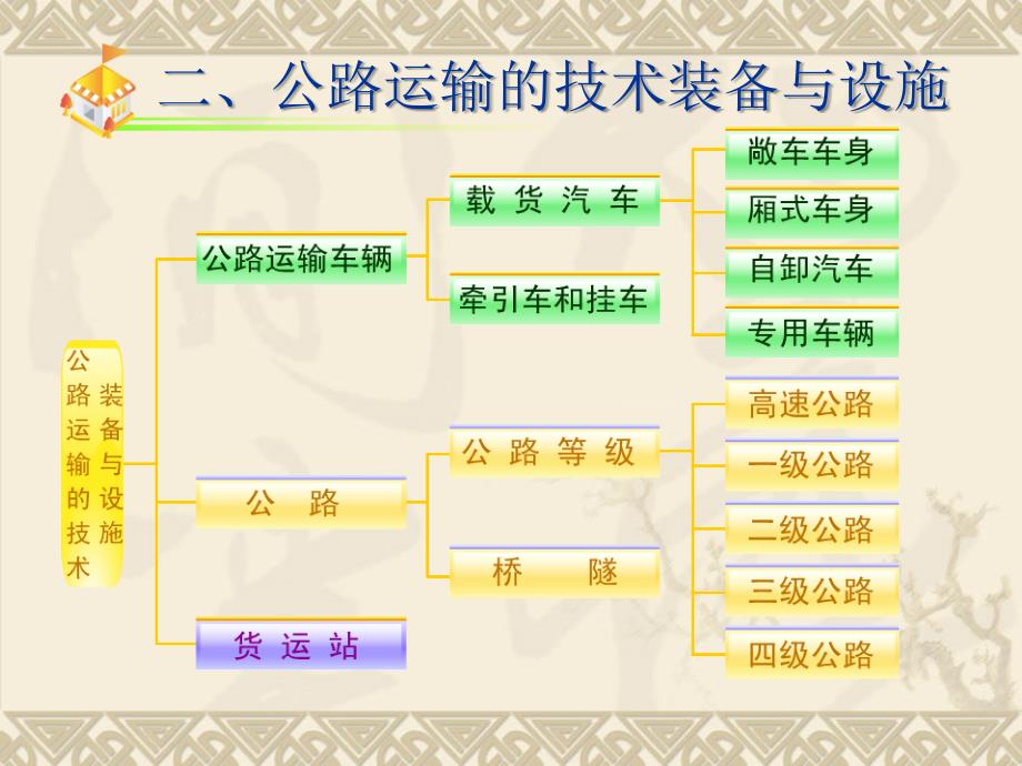 公路运输管理(PPT81页)7377_第4页