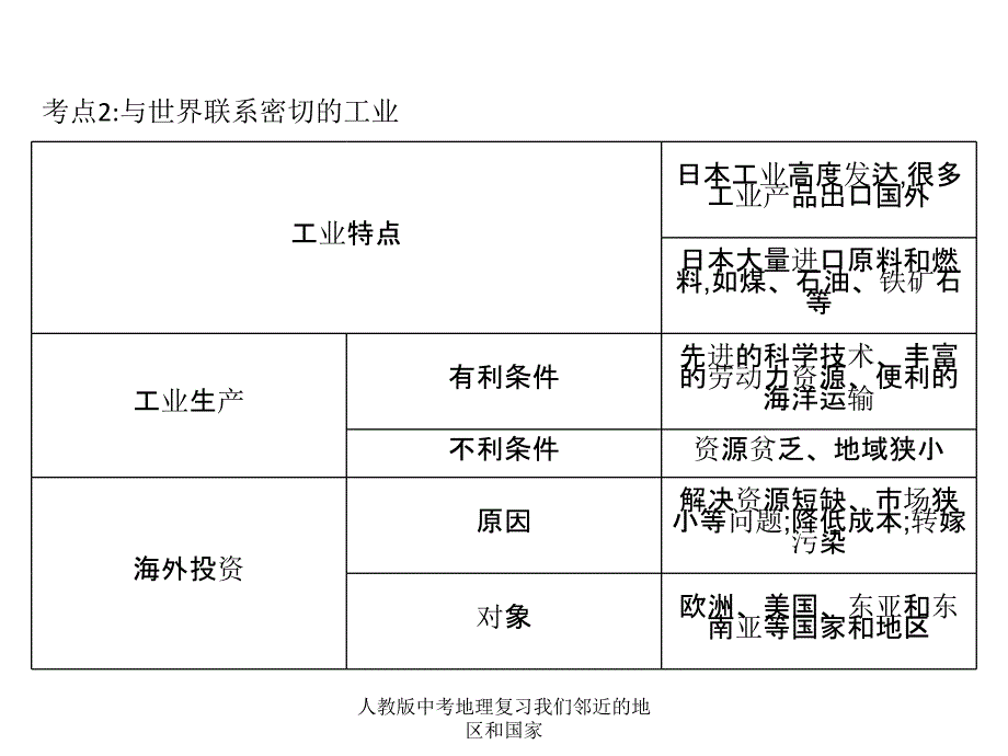 人教版中考地理复习我们邻近的地区和国家课件_第2页