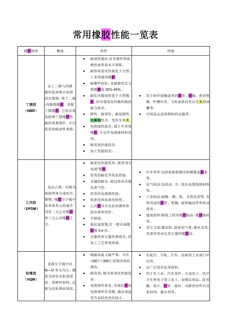 常用橡胶性能一览表.doc_第1页