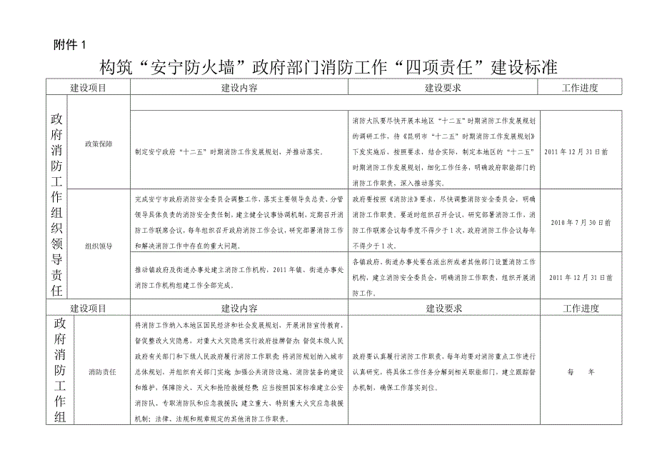 政府实施(推进表及建设标准)_第2页