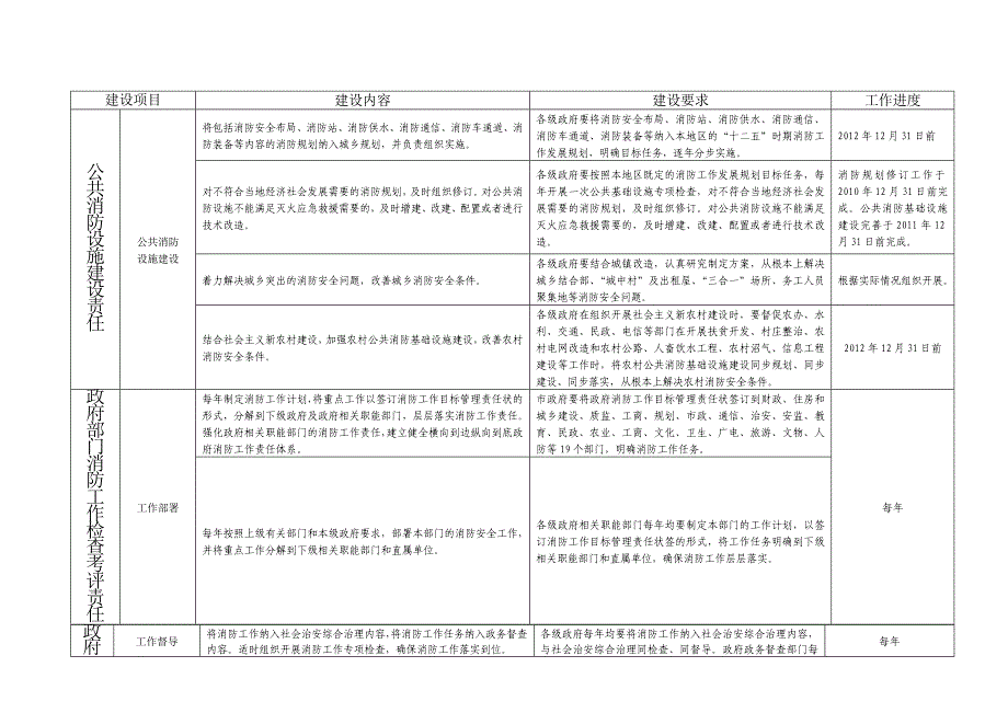 政府实施(推进表及建设标准)_第4页