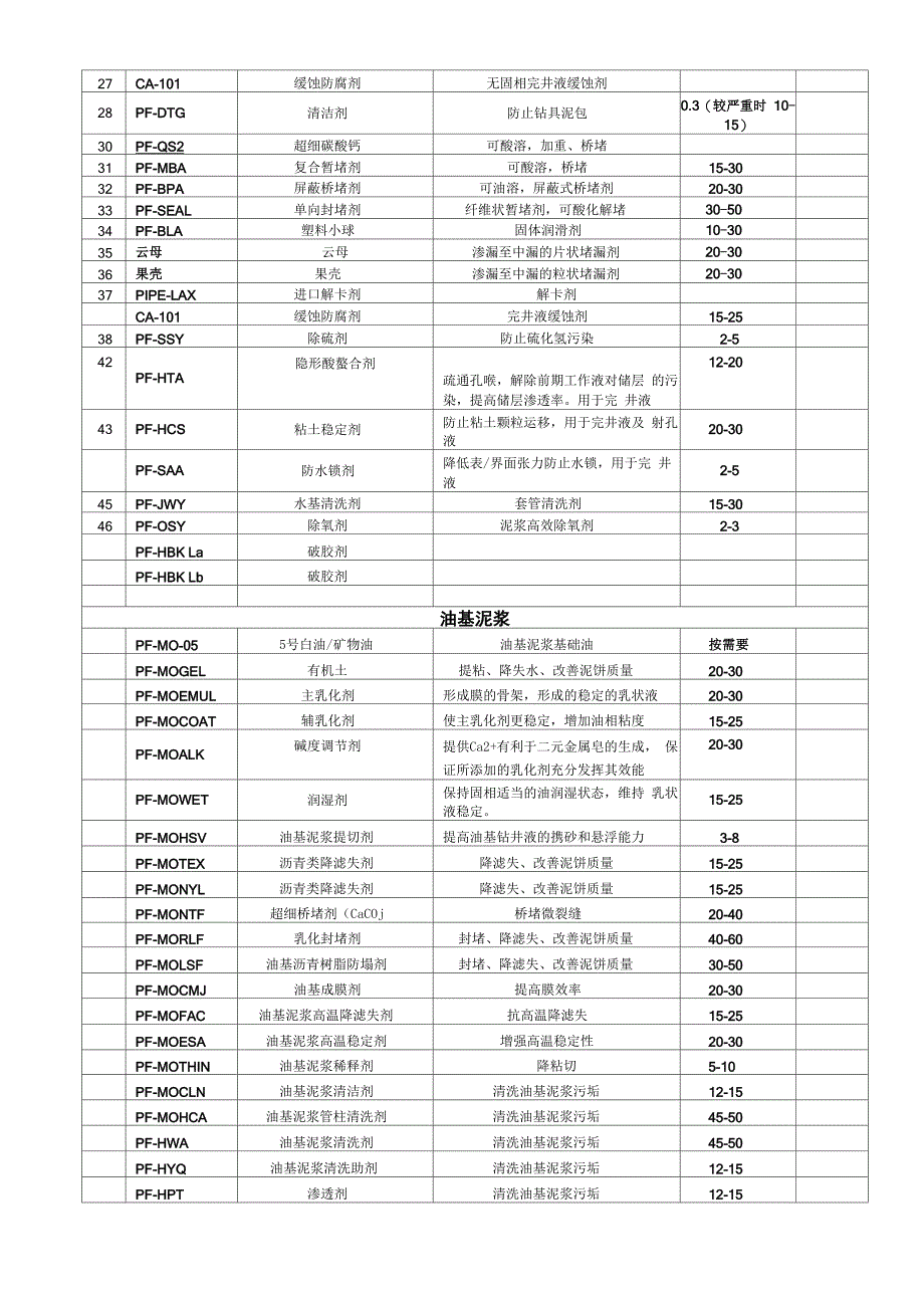 泥浆材料介绍_第2页