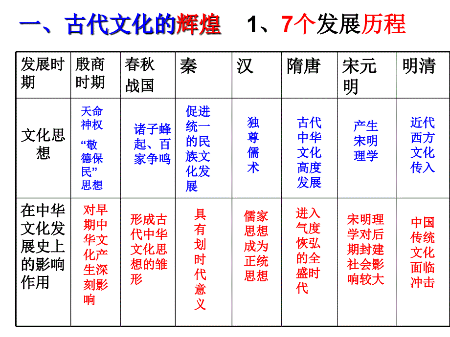 源远流长的中华文化pptPPT课件_第4页