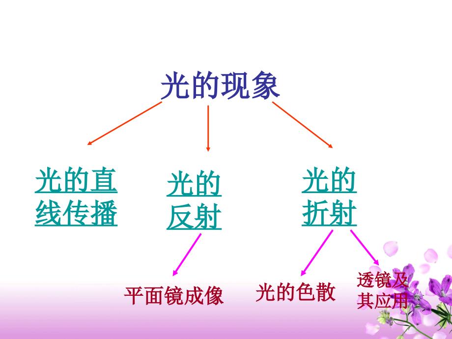 《理化生光现象》PPT课件.ppt_第3页