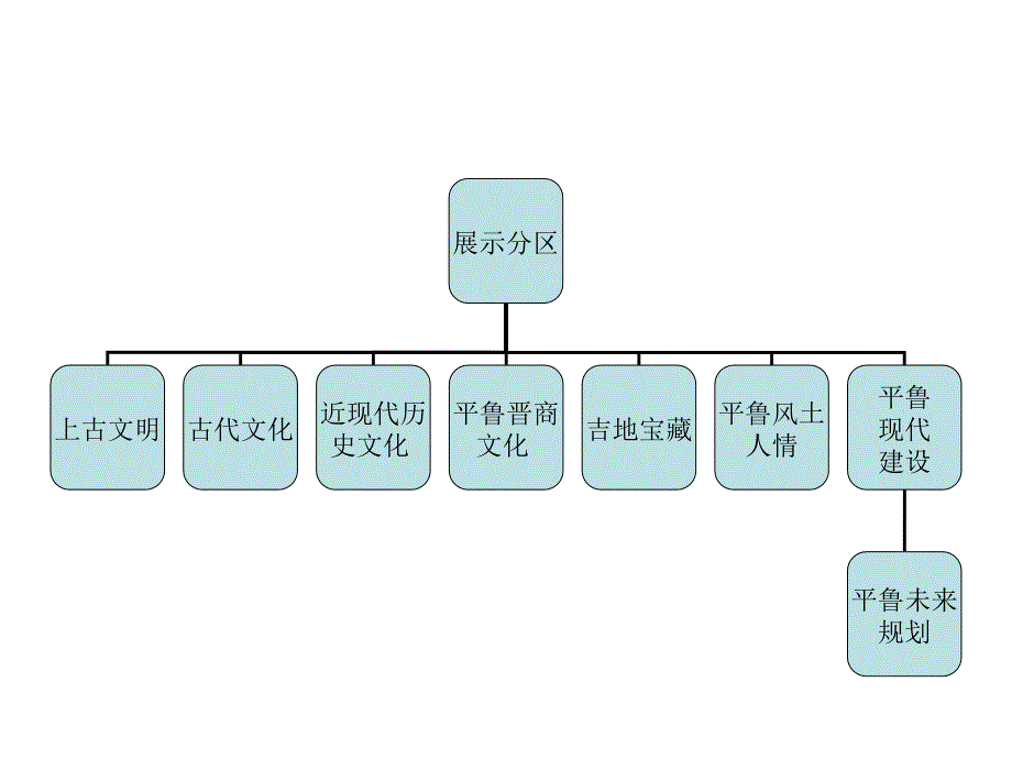 博物馆展示内容分区_第2页