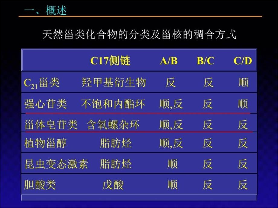 甾体及其苷类PPT课件_第4页