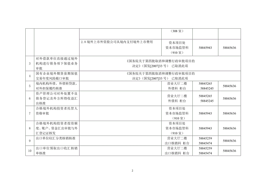 国家外汇管理局上海市分局承办的行政许可项目办理说明_第2页