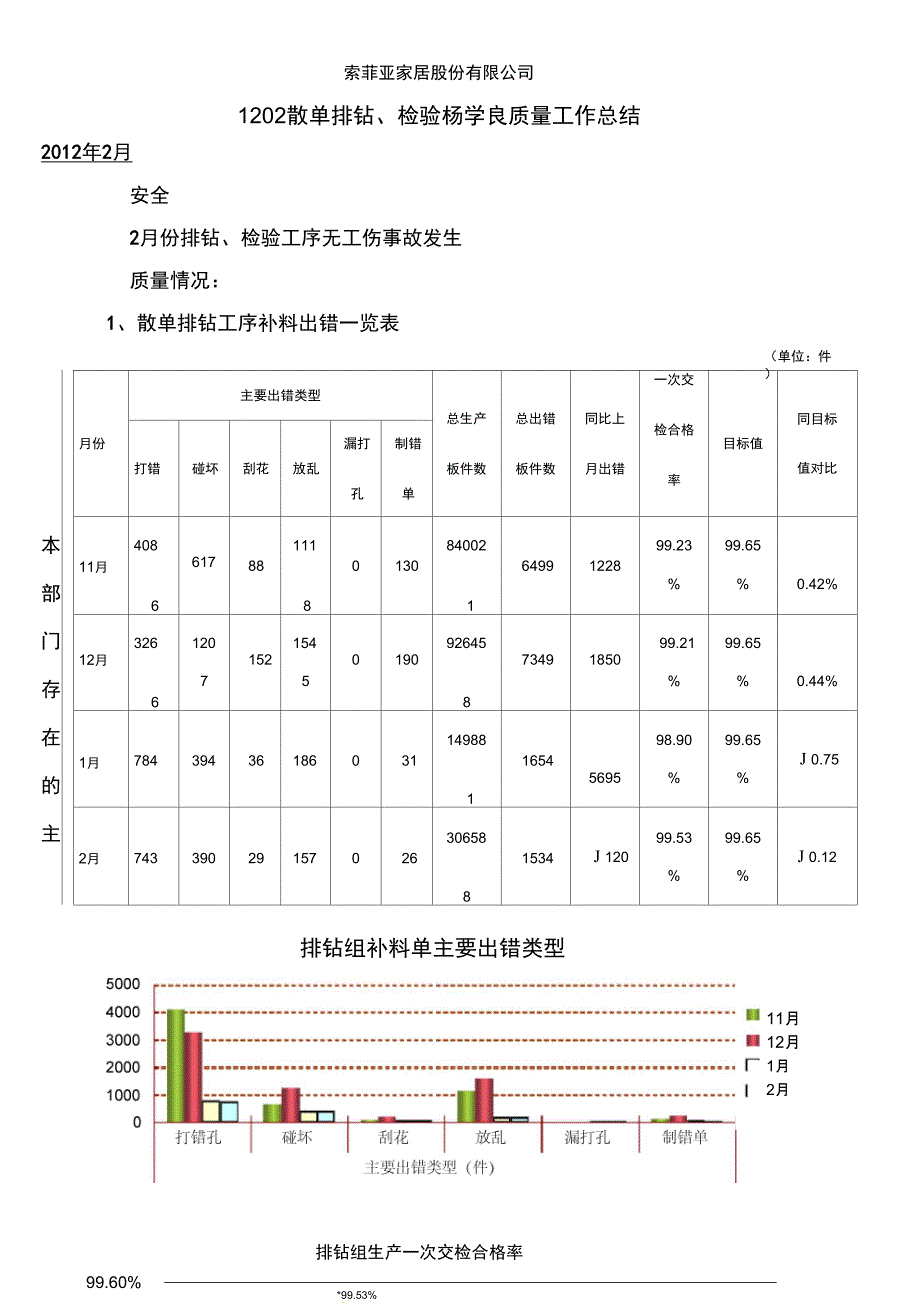 1202散单排钻、检验杨学良质量工作总结_第1页