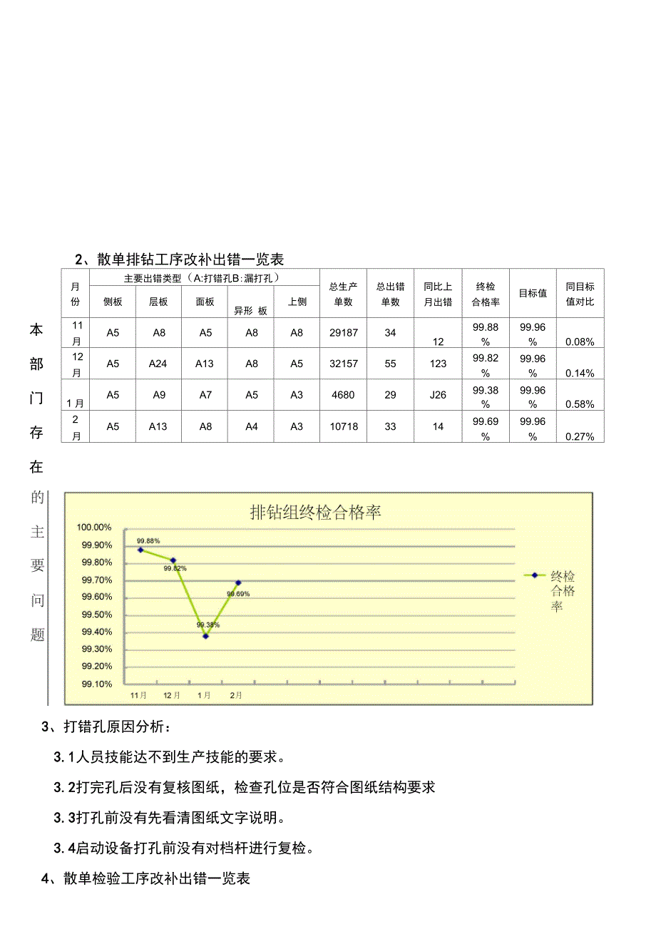 1202散单排钻、检验杨学良质量工作总结_第2页