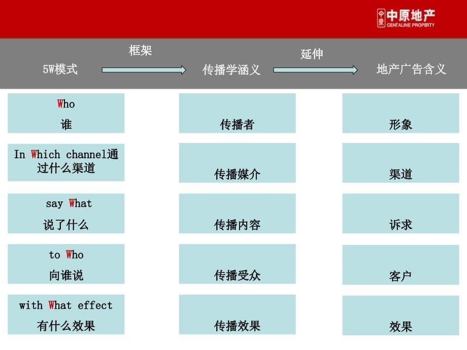 5W传播模式中的地产广告探讨 54页_第5页