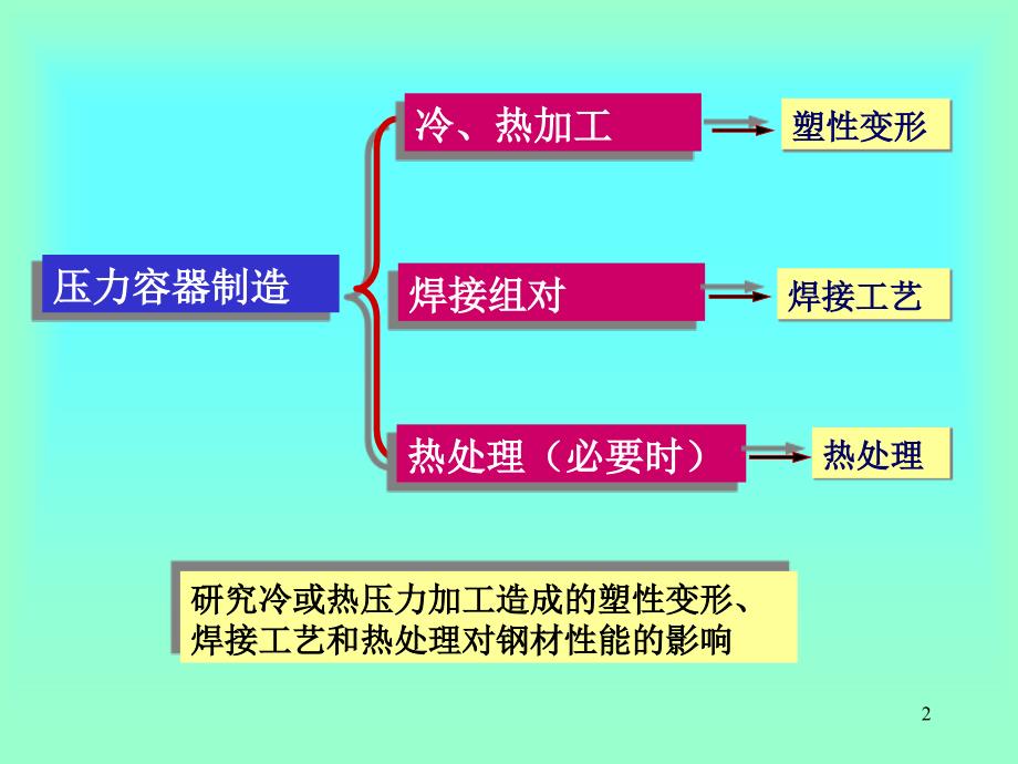 压力容器用材以及环境和_第2页