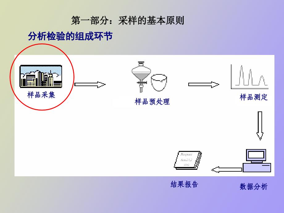 采样的基本原则与总体要求_第3页