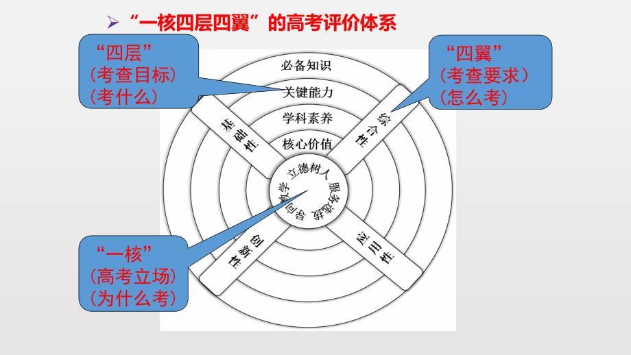 探寻高考命题轨迹精准备考_第2页