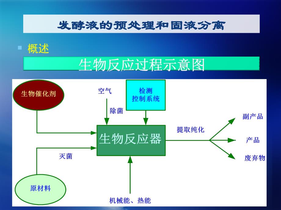 生物制药下游技术第三章_第3页