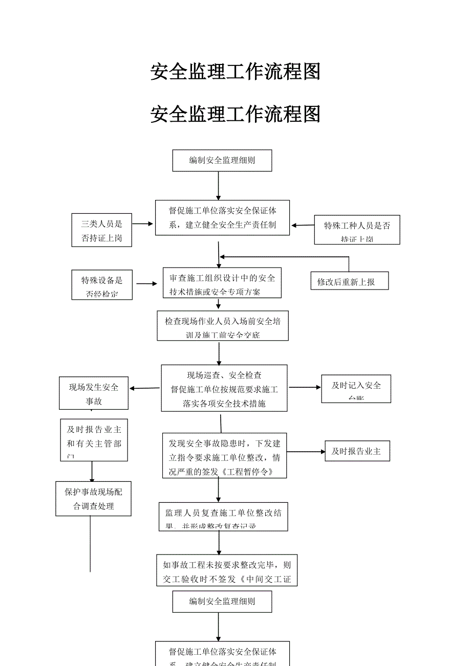 安全监理工作流程图(监理)_第1页