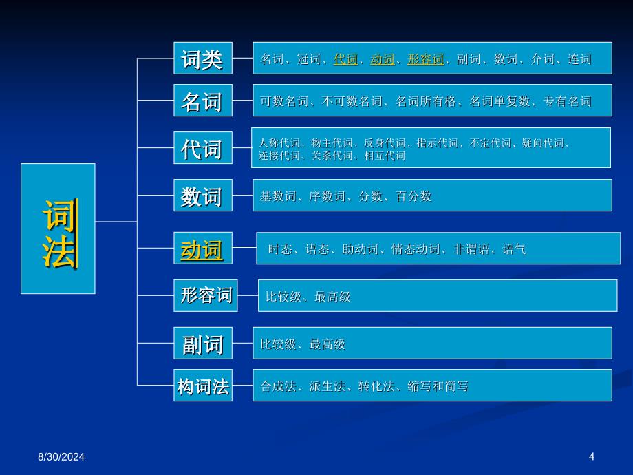 高中英语知识结构网络图PPTppt课件_第4页