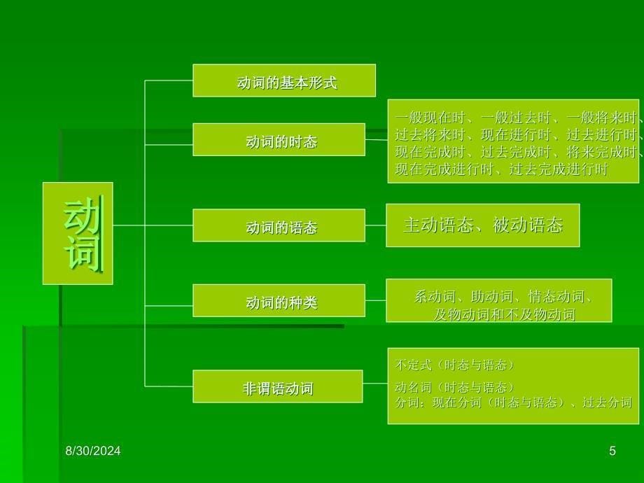 高中英语知识结构网络图PPTppt课件_第5页