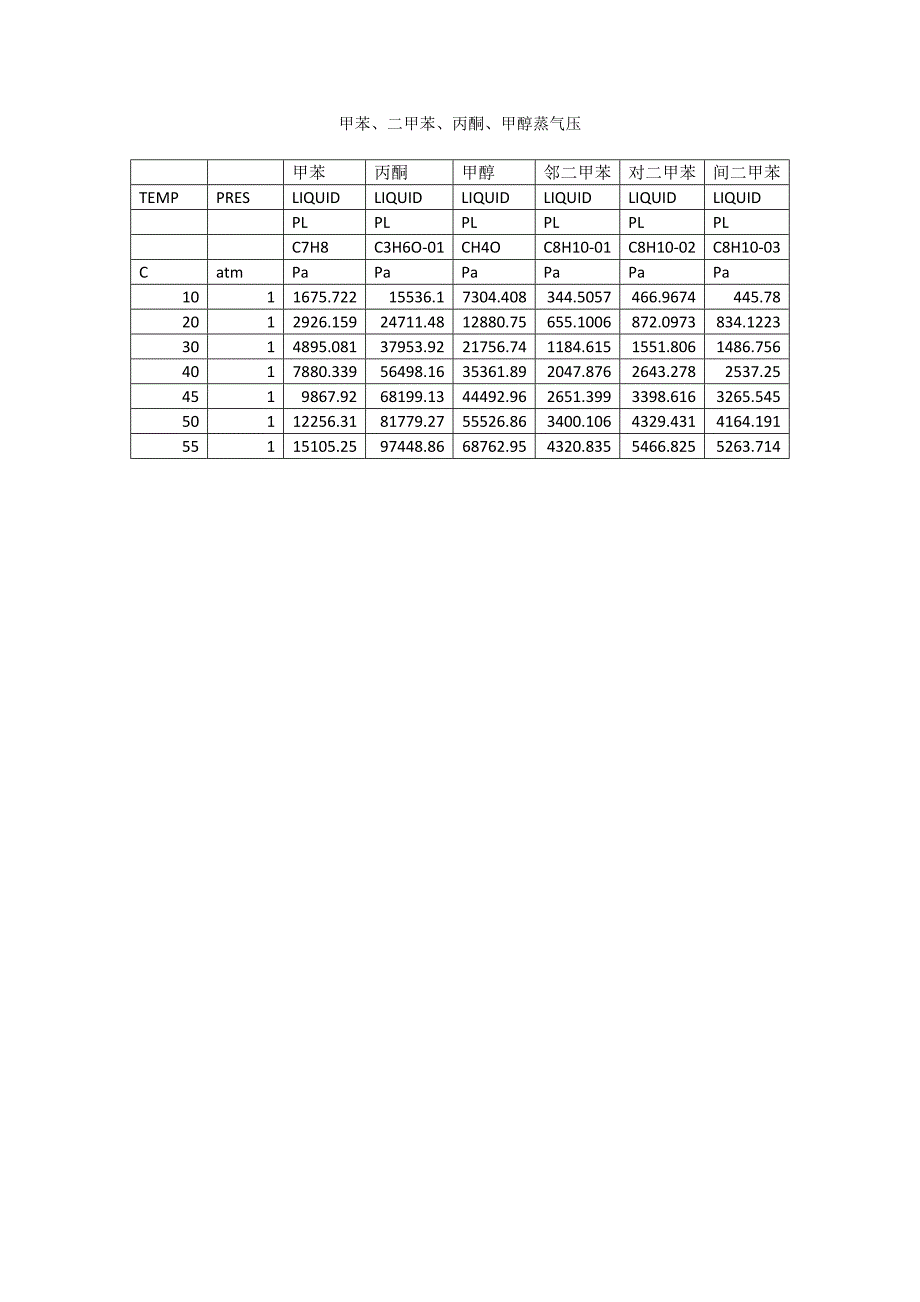 甲苯、二甲苯、丙酮、甲醇蒸气压_第1页