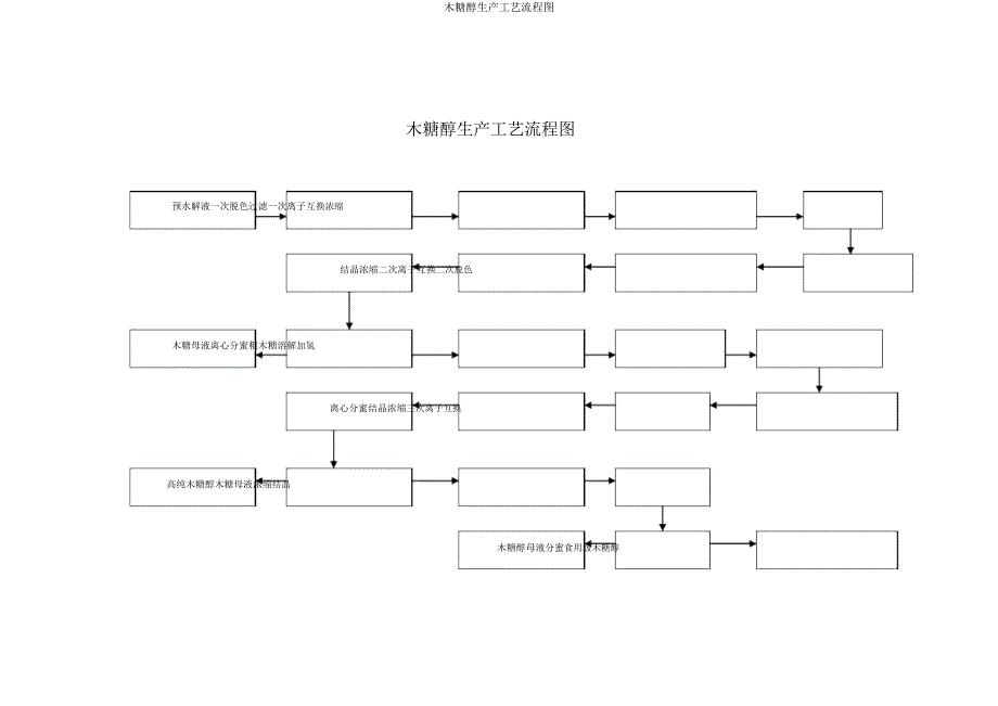 木糖醇生产工艺流程图.doc