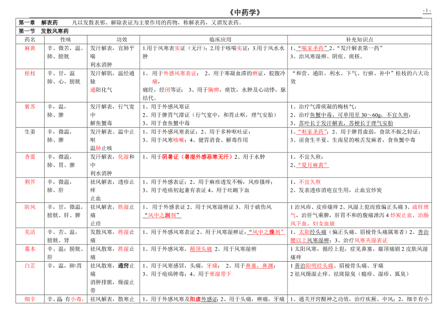 中药学表格[全].doc_第1页