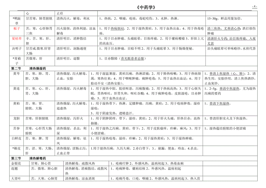 中药学表格[全].doc_第4页